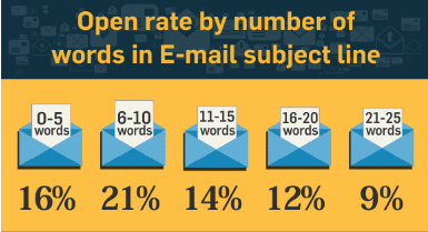 A figure showing that the open rate of emails is the highest at 21% when the subject line has 6 to 10 words